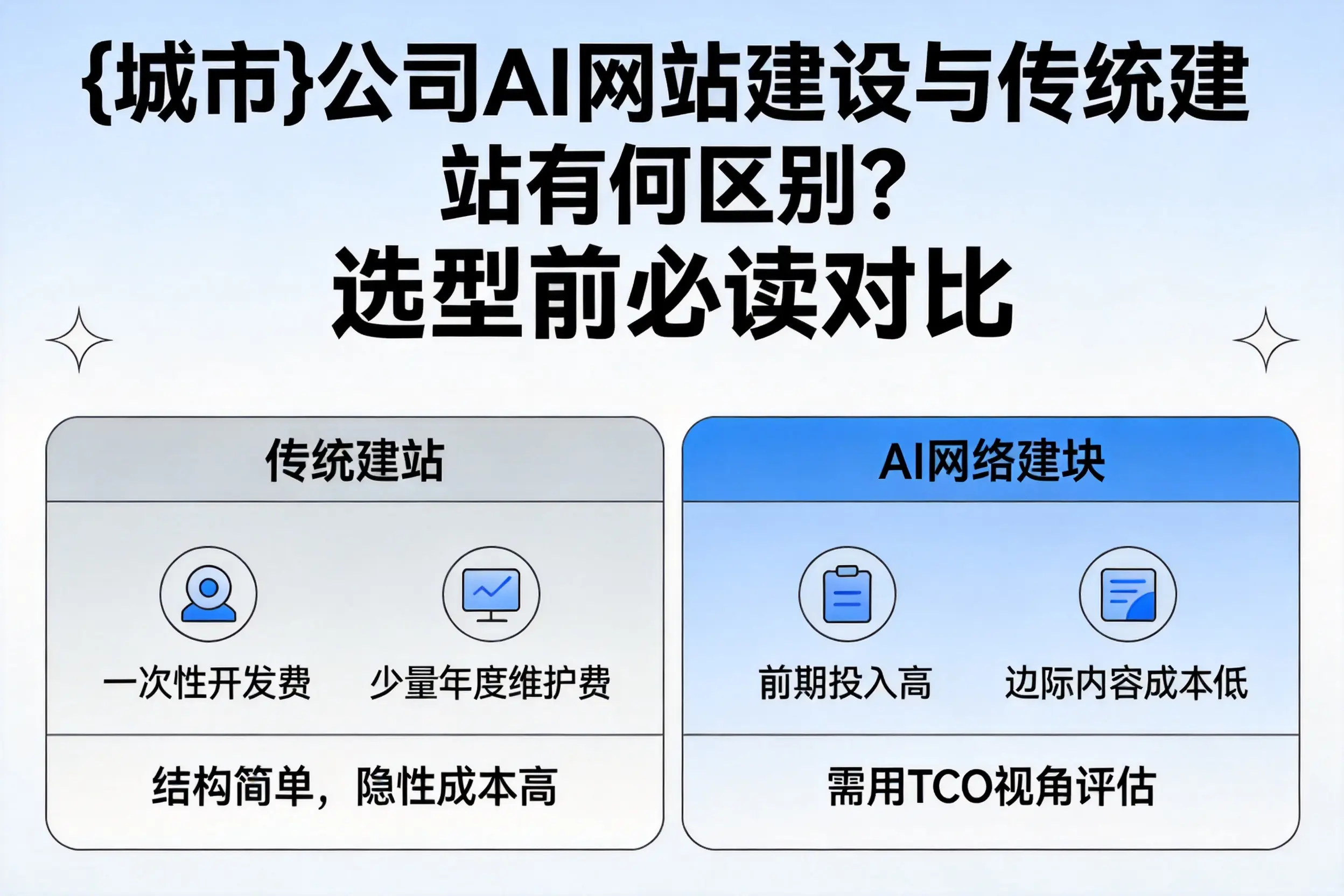 承德公司AI网站建设与传统建站有何区别？选型前必读对比