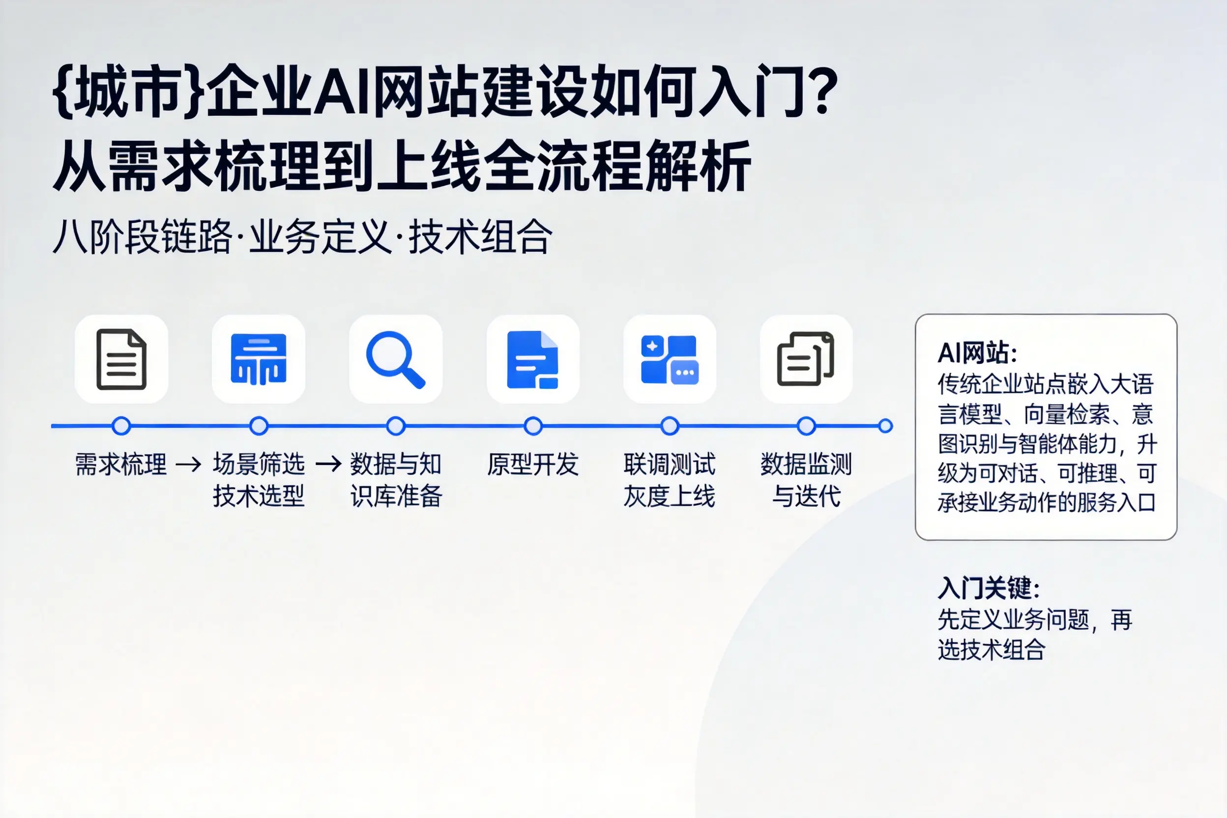 承德企业AI网站建设如何入门？从需求梳理到上线全流程解析