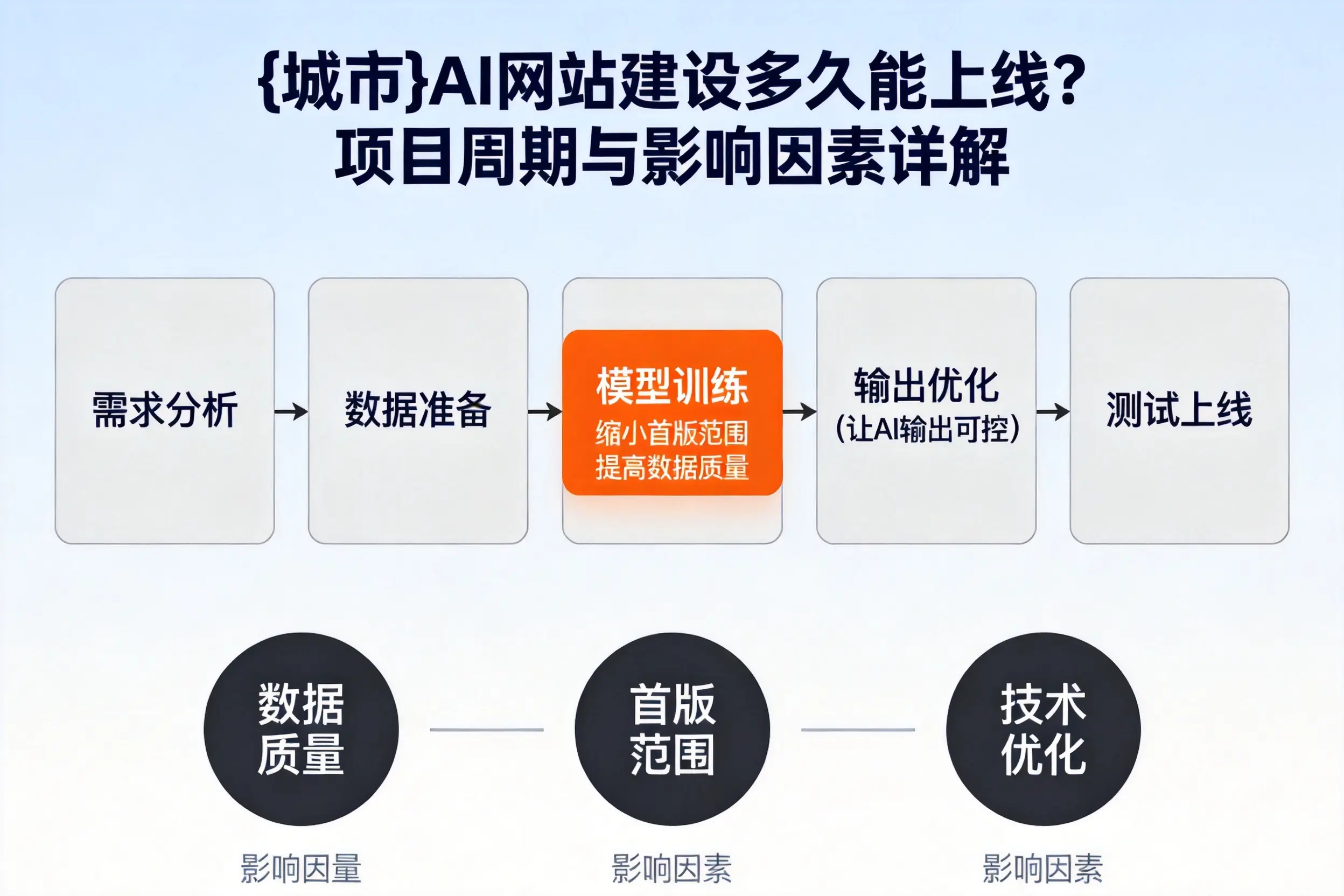 承德AI网站建设多久能上线?项目周期与影响因素详解