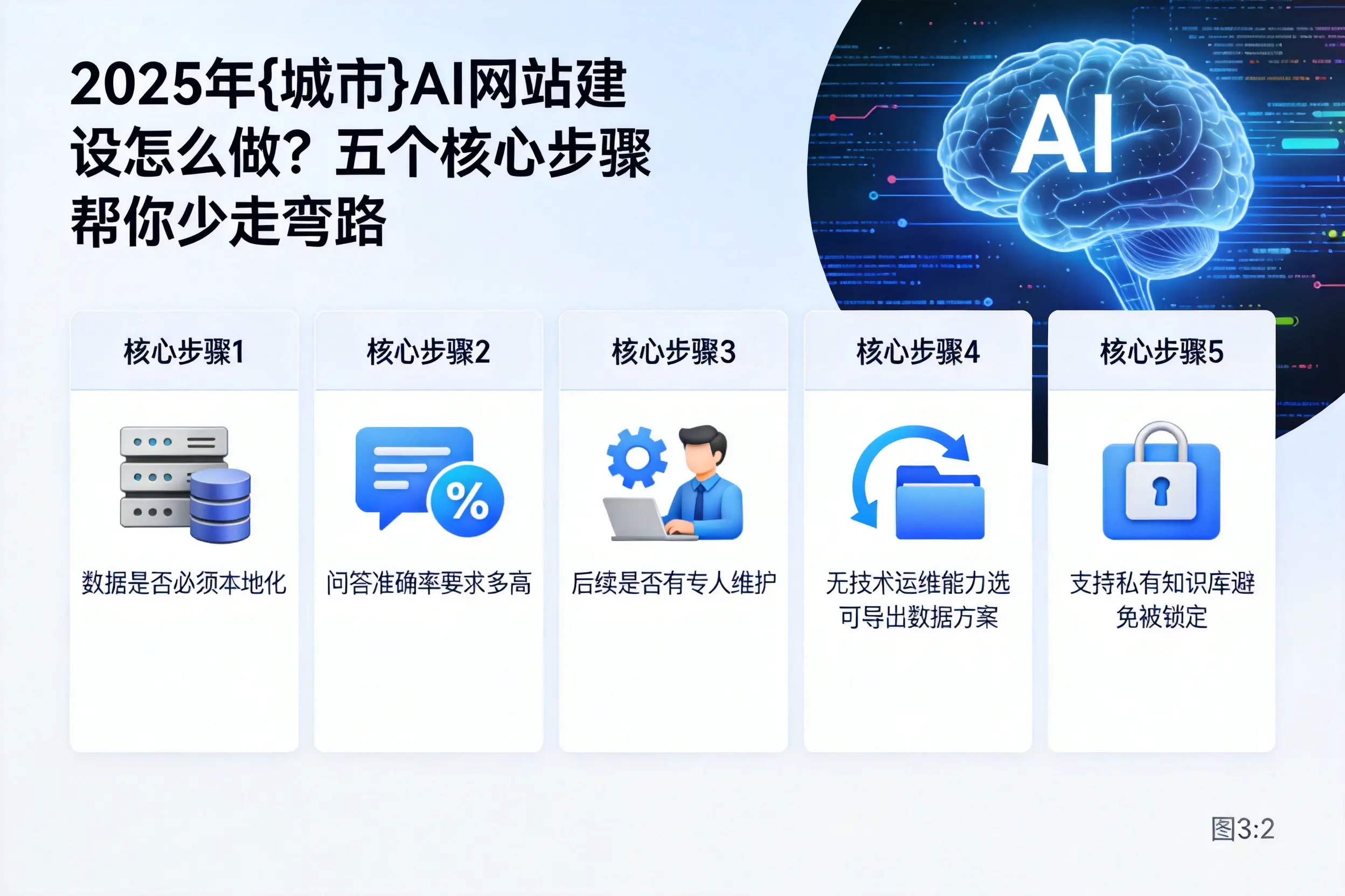 2025年承德AI网站建设怎么做？五个核心步骤帮你少走弯路