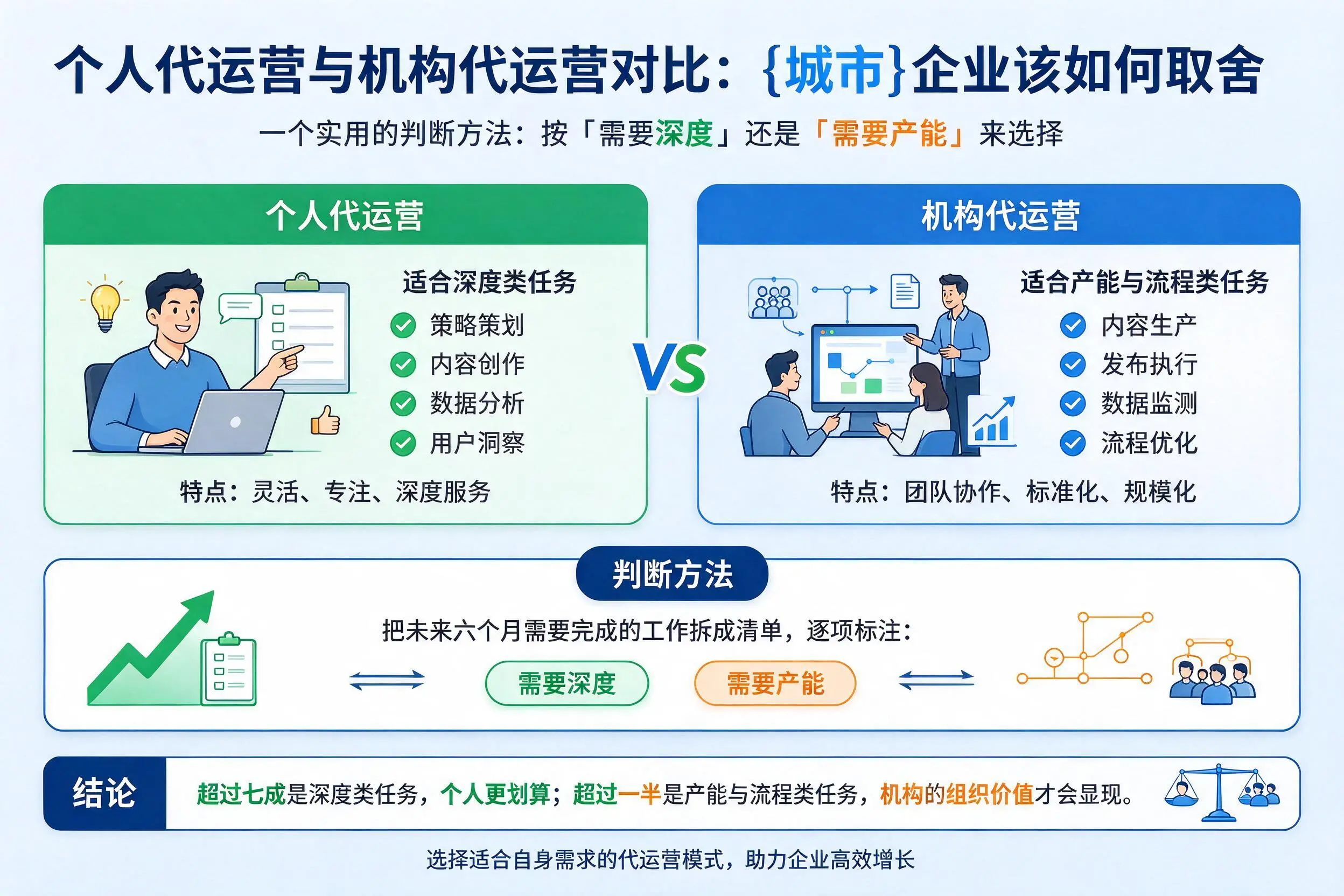 个人代运营与机构代运营对比:承德企业该如何取舍