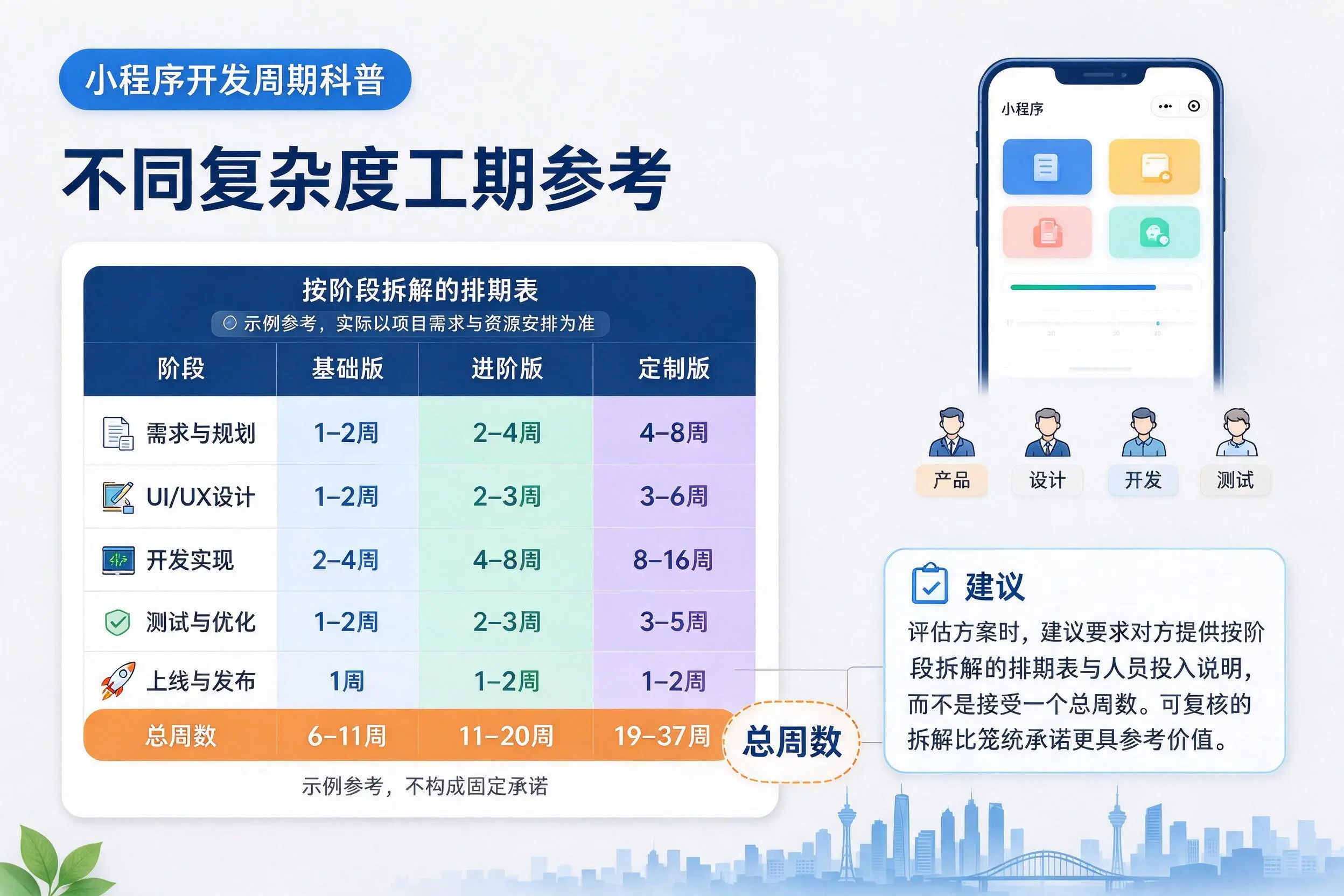 承德小程序开发周期科普：不同复杂度工期参考