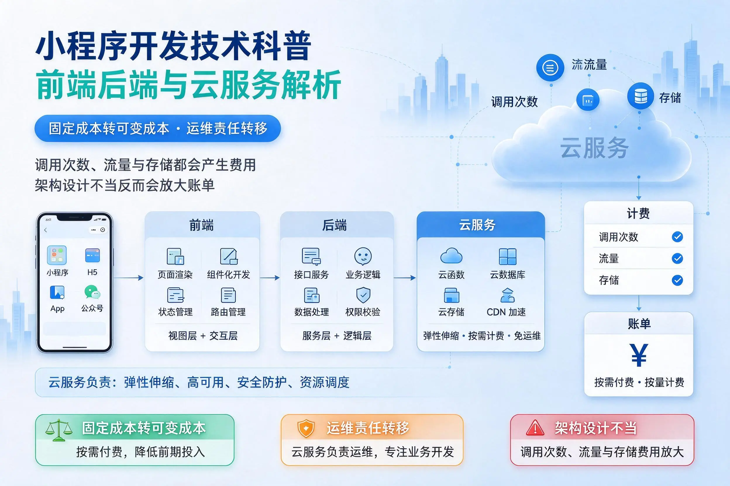 承德小程序开发技术科普：前端后端与云服务解析