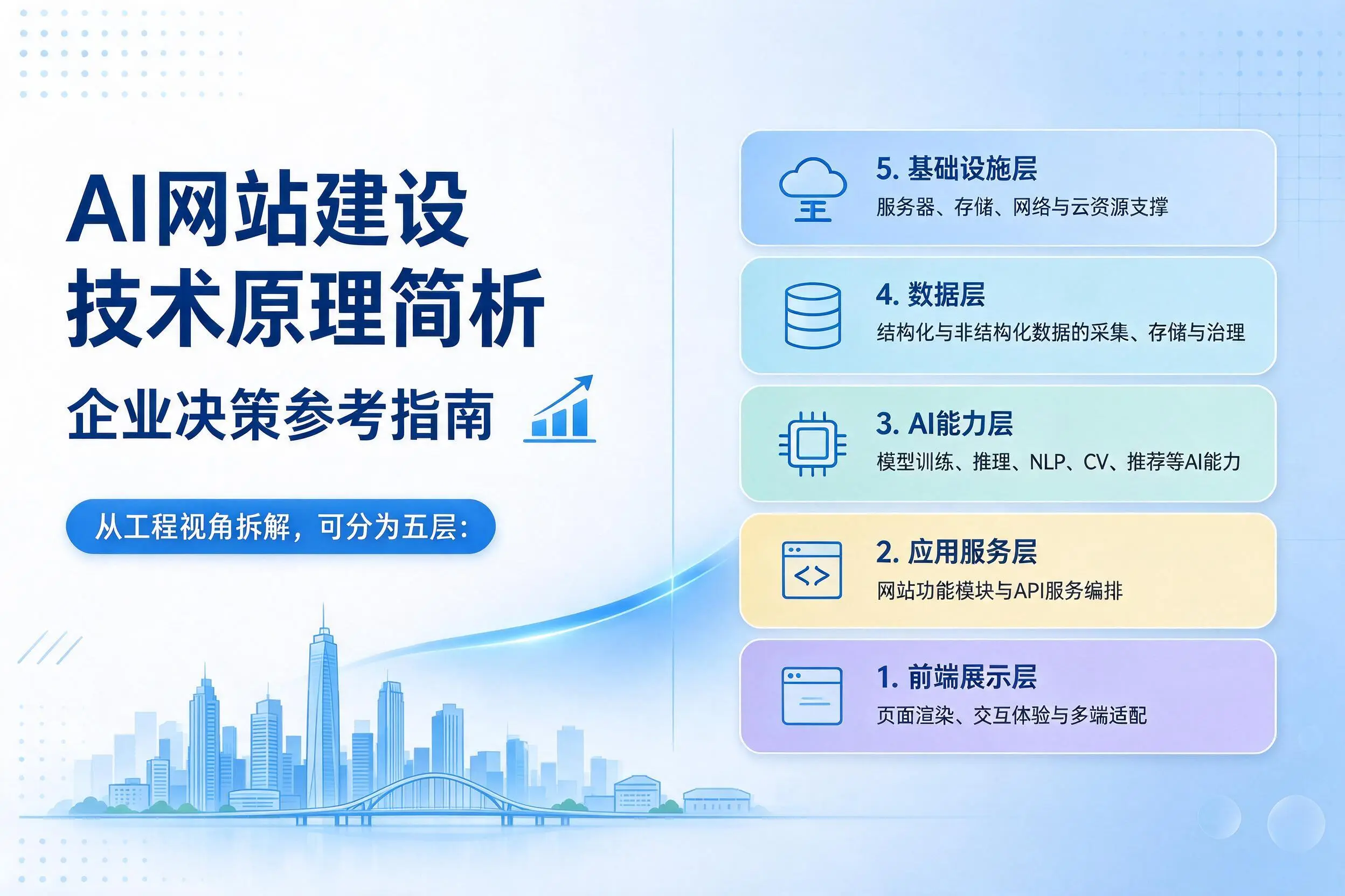 AI网站建设技术原理简析，承德企业决策参考指南