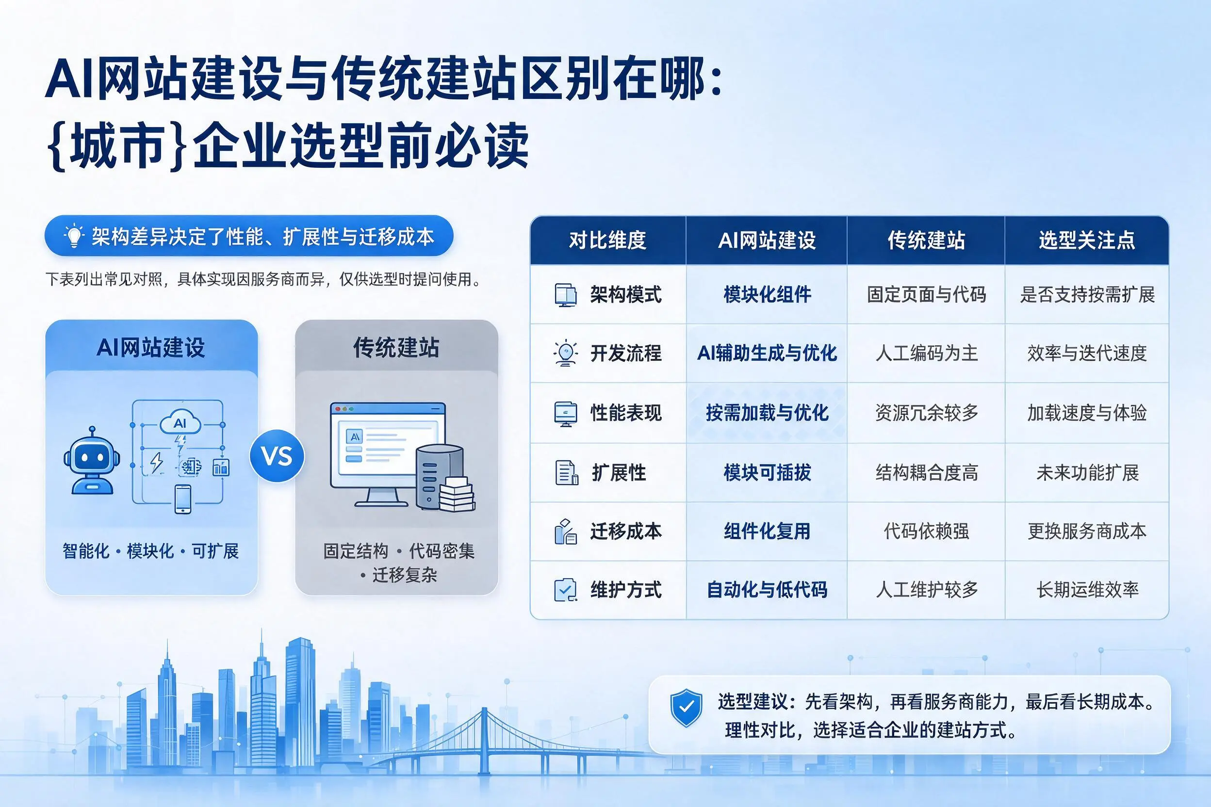 AI网站建设与传统建站区别在哪：承德企业选型前必读