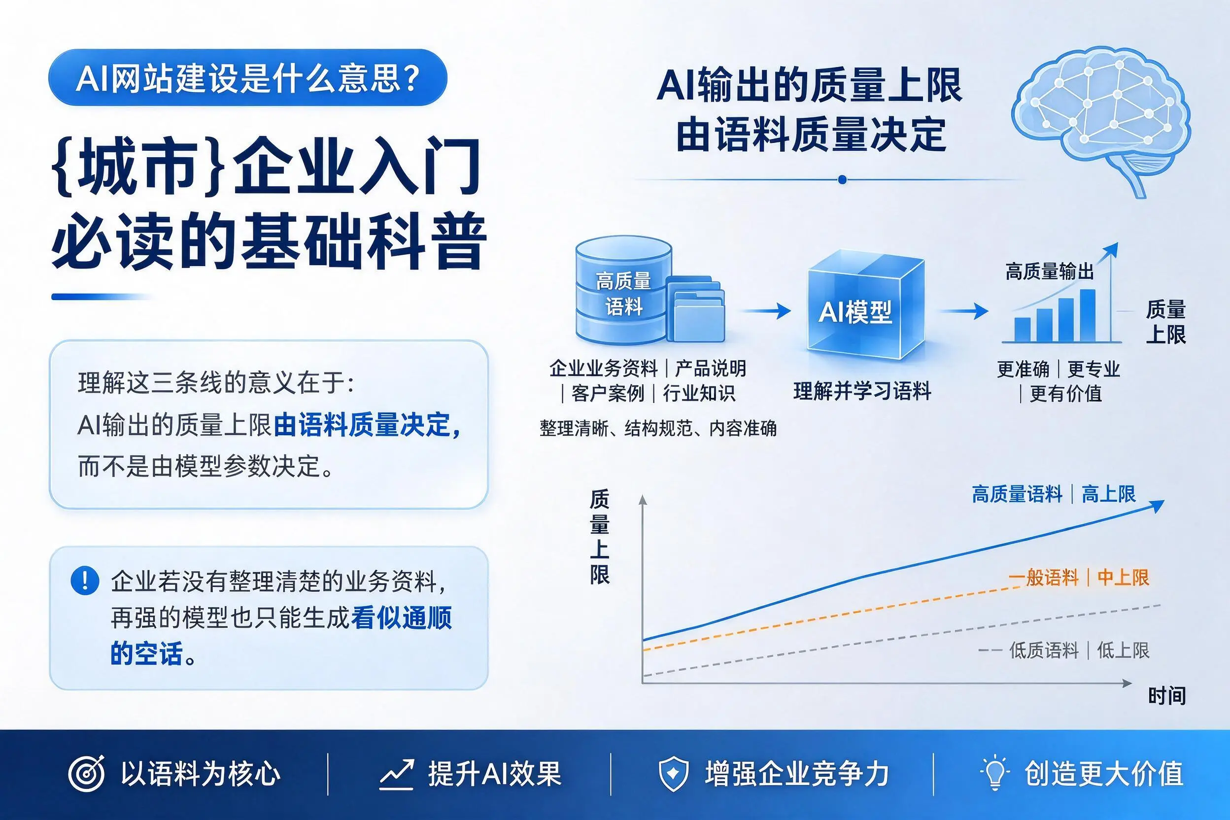 AI网站建设是什么意思?承德企业入门必读的基础科普