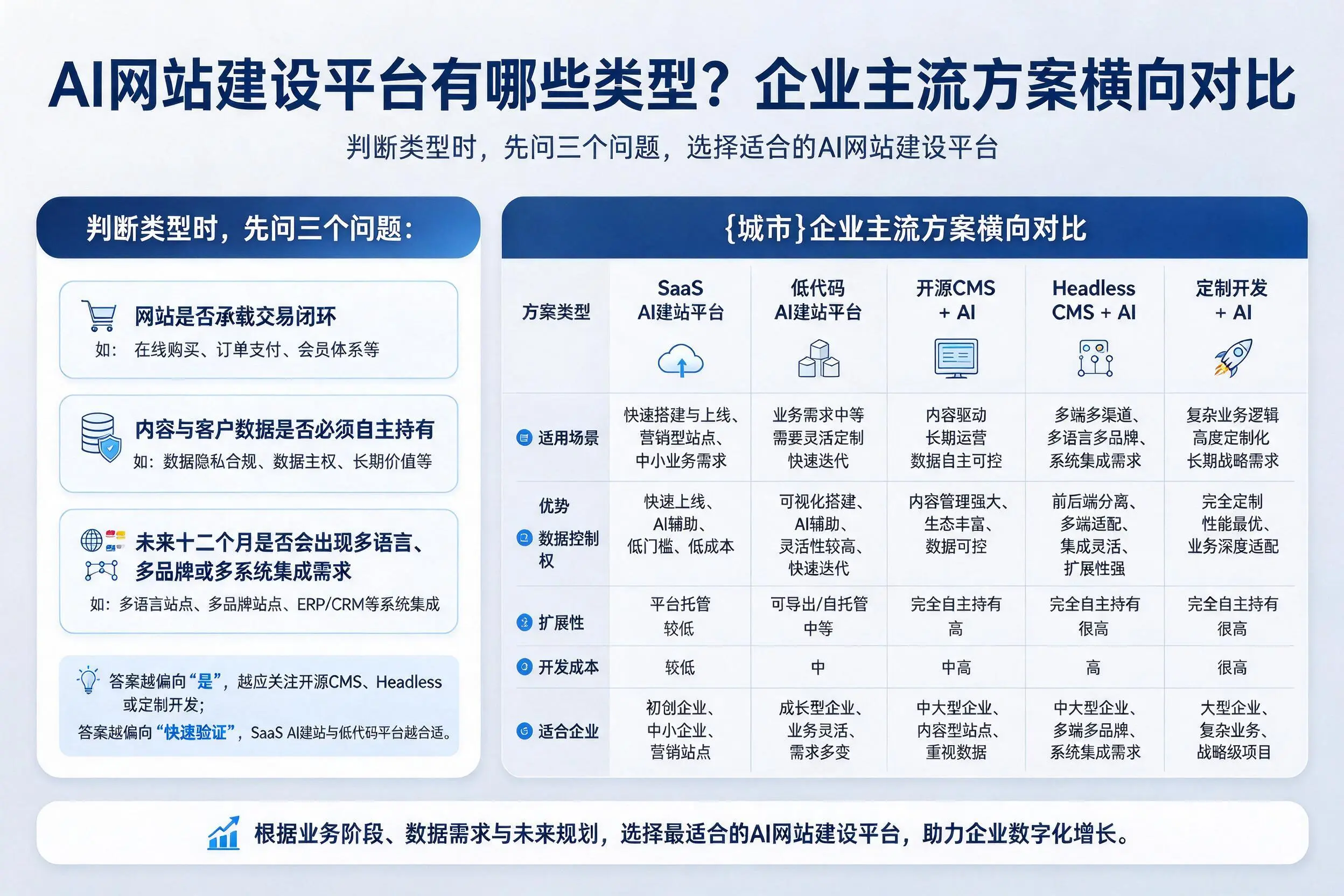 AI网站建设平台有哪些类型?承德企业主流方案横向对比