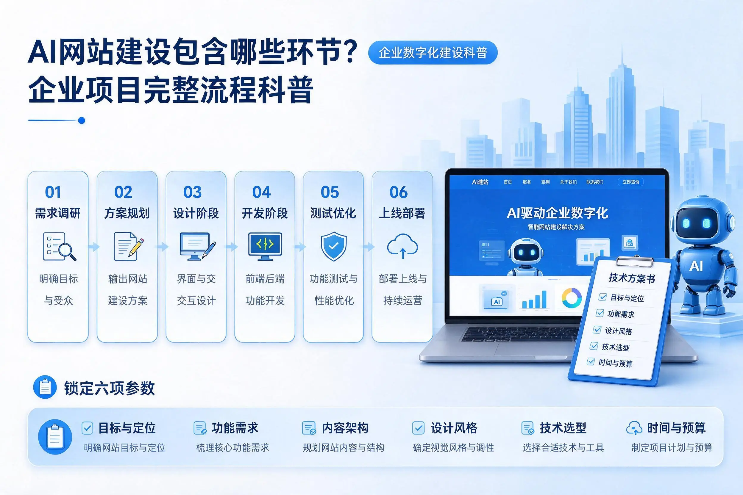 AI网站建设包含哪些环节？承德企业项目完整流程科普