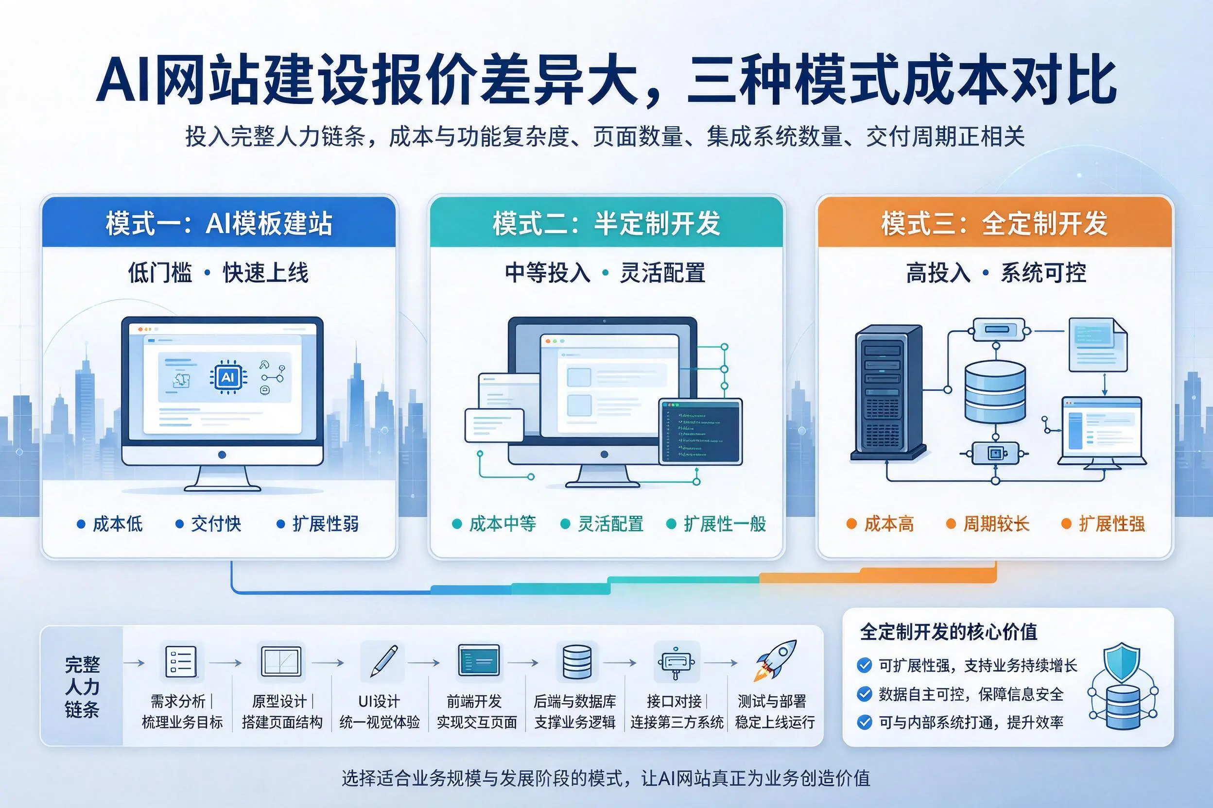 承德AI网站建设报价差异大，三种模式成本对比