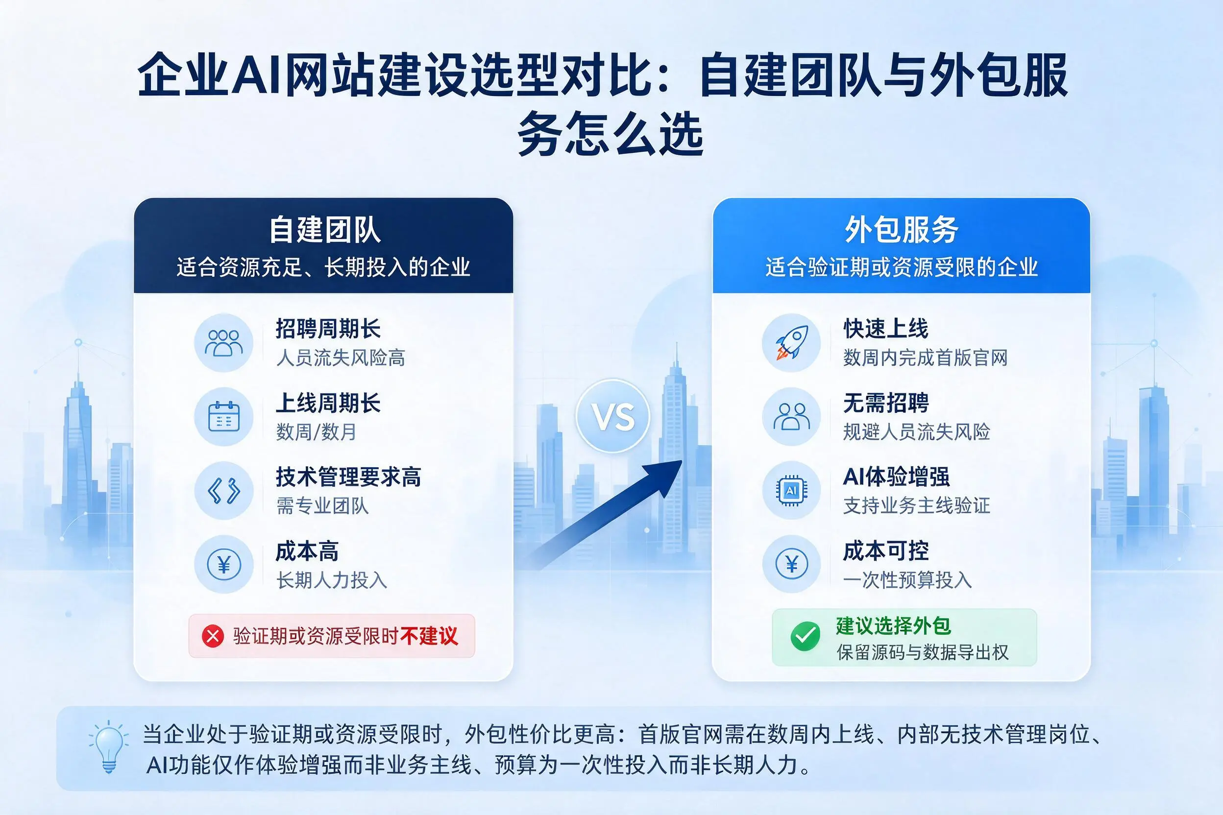 承德企业AI网站建设选型对比：自建团队与外包服务怎么选