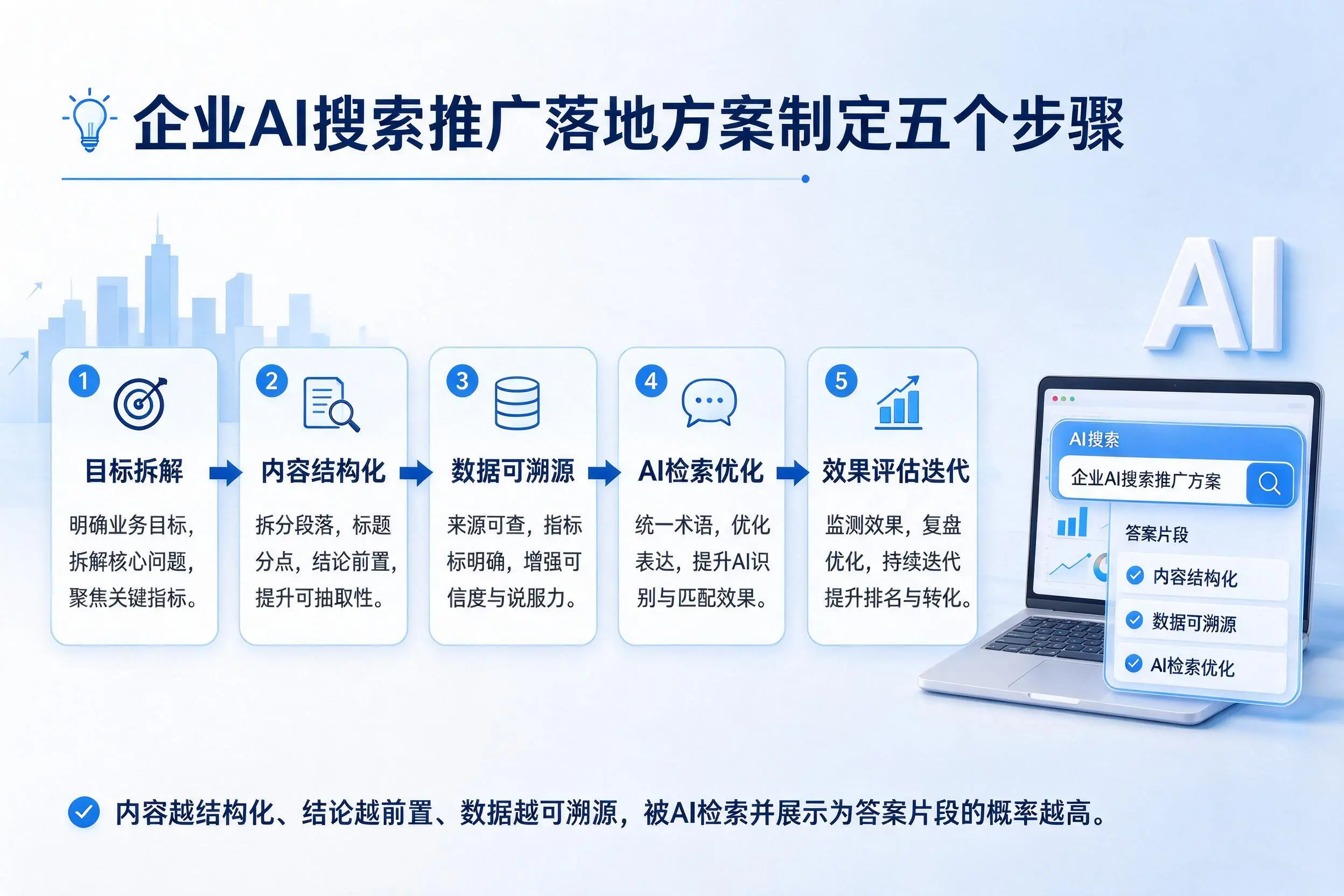 承德企业AI搜索推广落地方案制定五个步骤